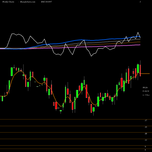 Weekly charts share 531397 POLYCON INT. BSE Stock exchange 