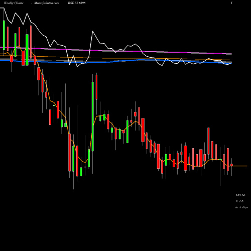 Weekly charts share 531398 SOURCENTRL BSE Stock exchange 