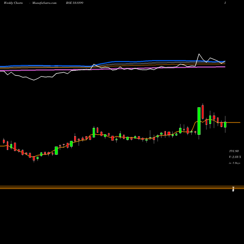 Weekly charts share 531399 G.G.AUTOMATI BSE Stock exchange 