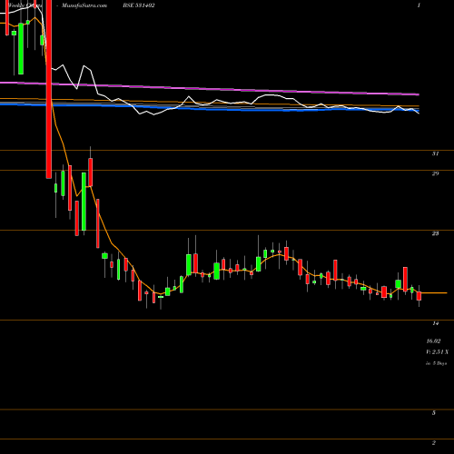 Weekly charts share 531402 LWS KNITWEAR BSE Stock exchange 