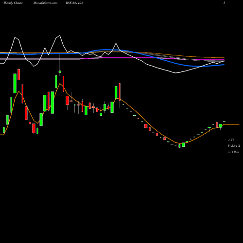 Weekly charts share 531404 ZICOM ELECTR BSE Stock exchange 