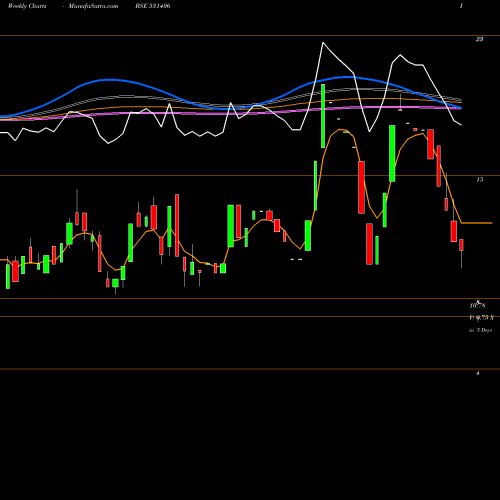 Weekly charts share 531406 ANS LTD BSE Stock exchange 