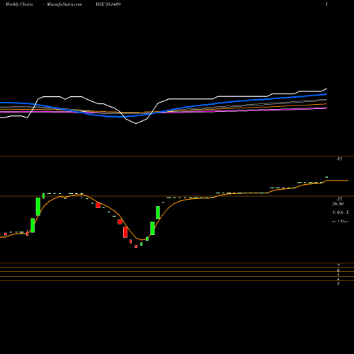 Weekly charts share 531409 ALCH CORP BSE Stock exchange 