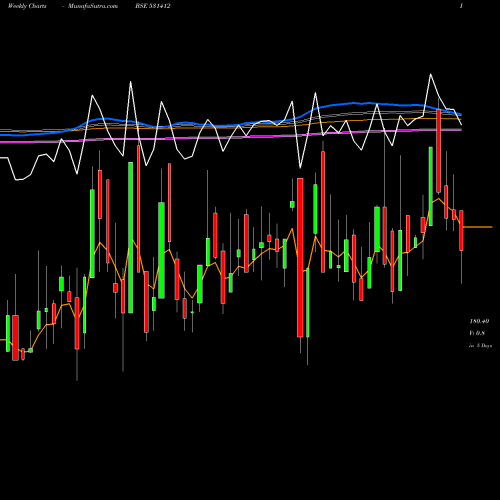 Weekly charts share 531412 RADIX IND BSE Stock exchange 