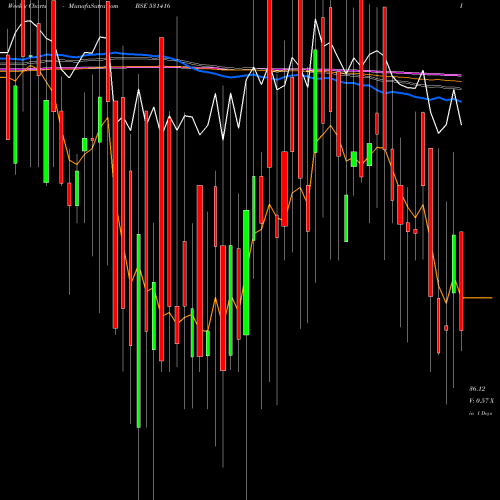Weekly charts share 531416 NARENDRA PRO BSE Stock exchange 