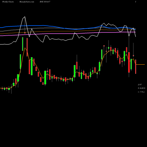 Weekly charts share 531417 MEGA CORPN. BSE Stock exchange 