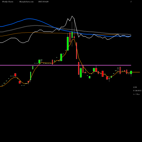 Weekly charts share 531420 BMB MUSIC BSE Stock exchange 