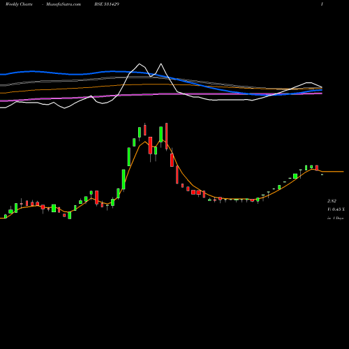 Weekly charts share 531429 ADVENT COMP. BSE Stock exchange 