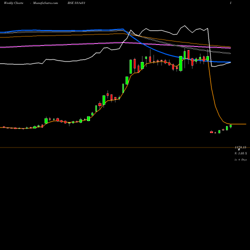 Weekly charts share 531431 SHAKTI PUMPS BSE Stock exchange 