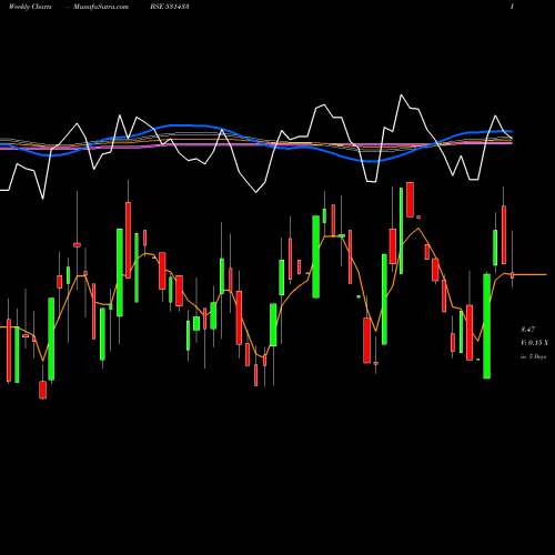 Weekly charts share 531433 SUNGOLD CAP. BSE Stock exchange 