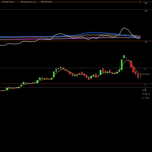 Weekly charts share 531436 SAFFRON IND BSE Stock exchange 