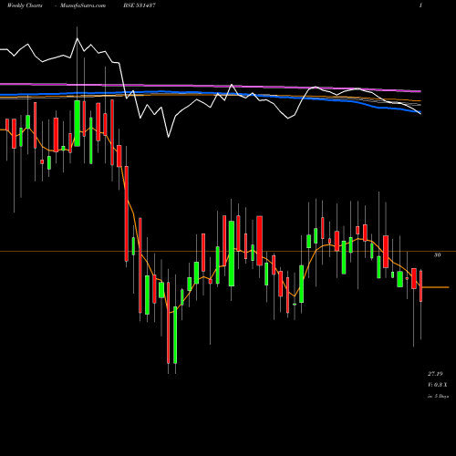 Weekly charts share 531437 PWASML BSE Stock exchange 