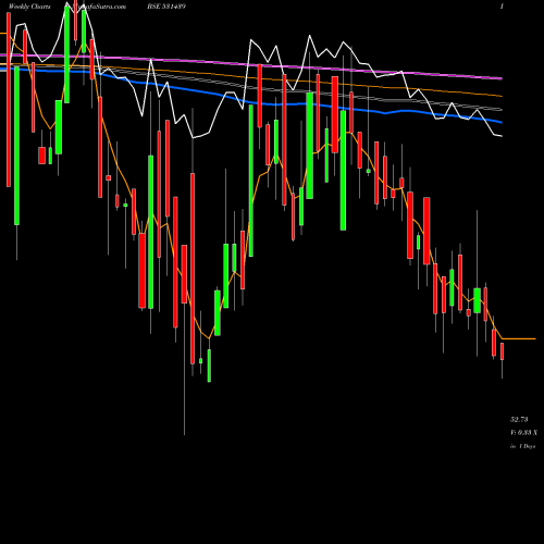 Weekly charts share 531439 GOLDSTONE EN BSE Stock exchange 