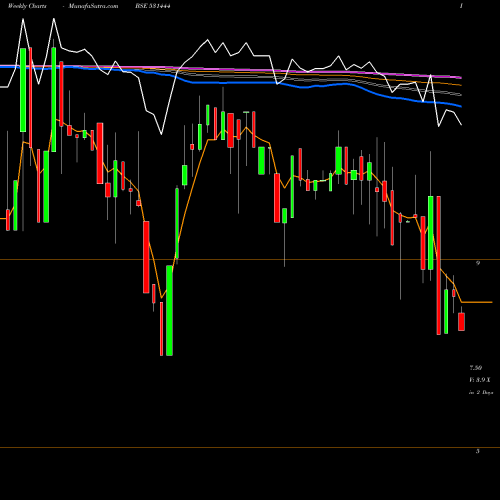 Weekly charts share 531444 VARDHMAN BSE Stock exchange 
