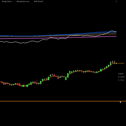 Weekly charts share 531449 GRM OVERSEAS BSE Stock exchange 