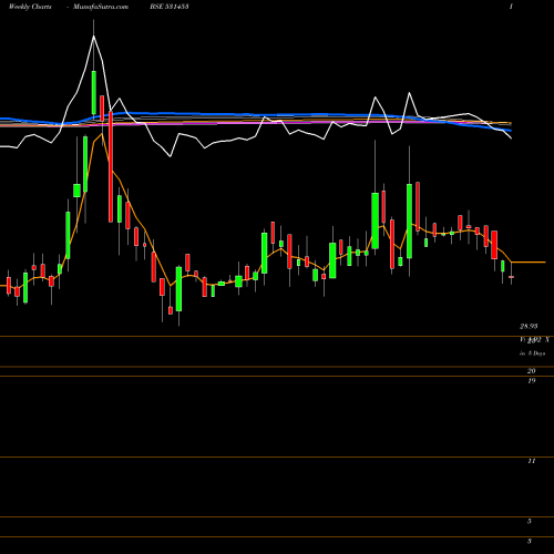 Weekly charts share 531453 MOHIT INDUS. BSE Stock exchange 