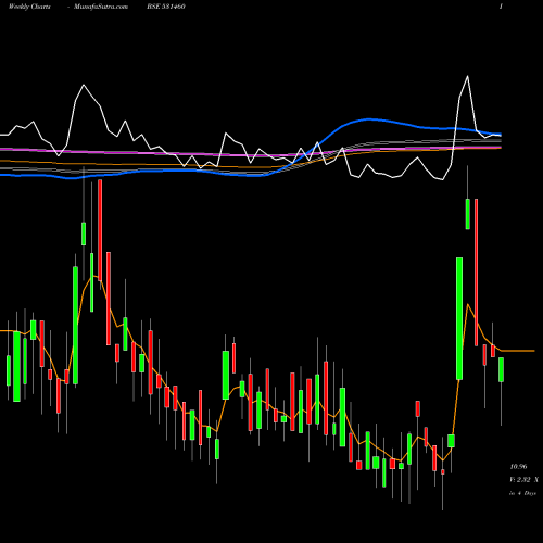 Weekly charts share 531460 CONTI.CONTRL BSE Stock exchange 