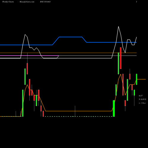 Weekly charts share 531465 NOUVEAU BSE Stock exchange 