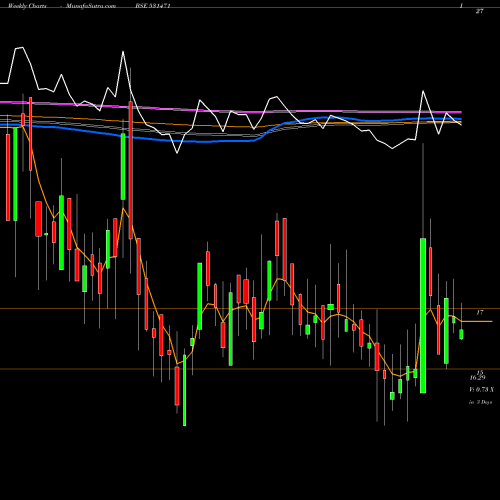 Weekly charts share 531471 DUKE OFFSHOR BSE Stock exchange 