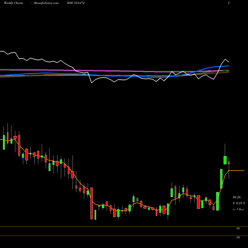 Weekly charts share 531472 CYBELE IND BSE Stock exchange 