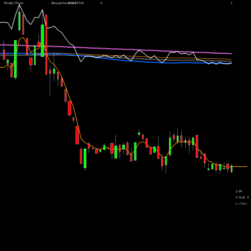 Weekly charts share 531486 FILMCITY MEDIA LTD. BSE Stock exchange 