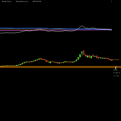 Weekly charts share 531495 BLUECOAST BSE Stock exchange 