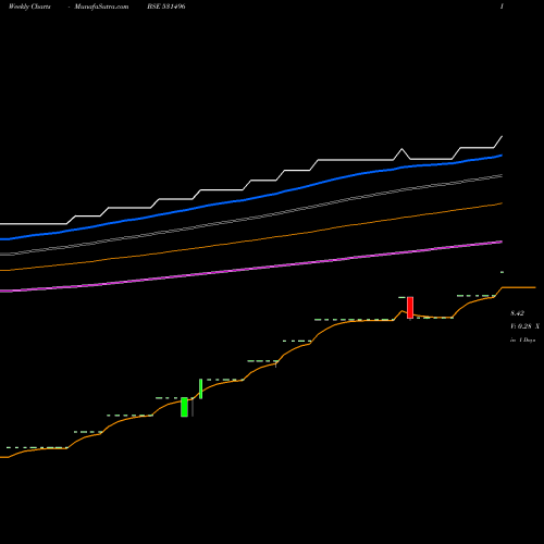 Weekly charts share 531496 OMKAR OVERSE BSE Stock exchange 