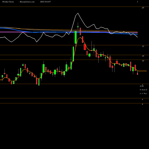 Weekly charts share 531497 MADHUCON PRJ BSE Stock exchange 