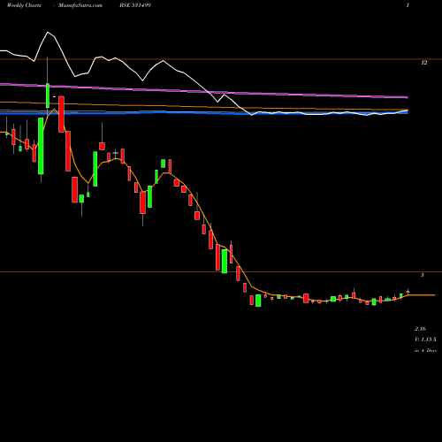 Weekly charts share 531499 SYBLY INDS. BSE Stock exchange 