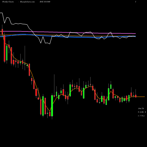 Weekly charts share 531500 RAJESH EXPO. BSE Stock exchange 