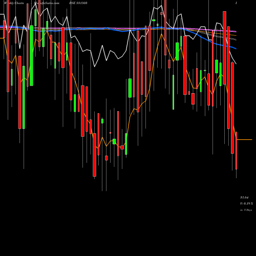 Weekly charts share 531503 MARIS SPIN. BSE Stock exchange 