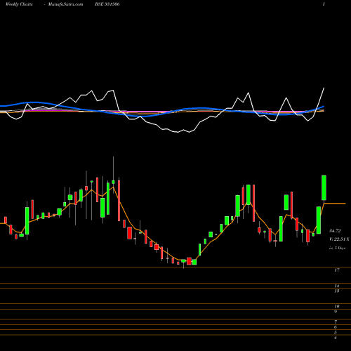 Weekly charts share 531506 SHUKR BULL BSE Stock exchange 