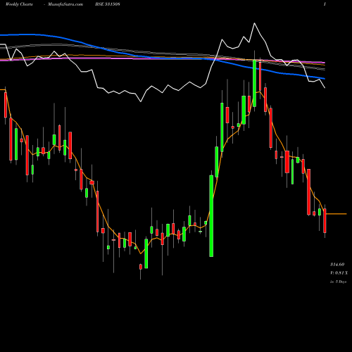 Weekly charts share 531508 EVEREADY (I) BSE Stock exchange 