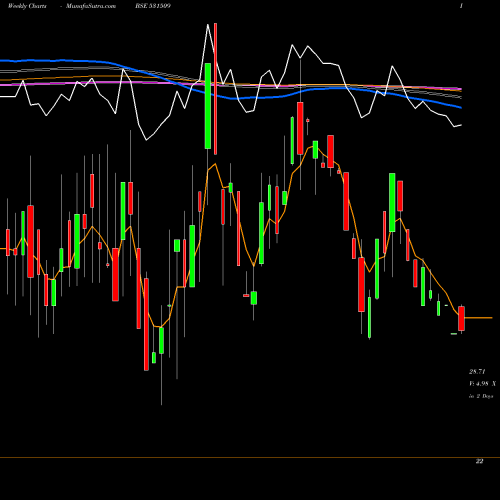 Weekly charts share 531509 STEP TWO COR BSE Stock exchange 