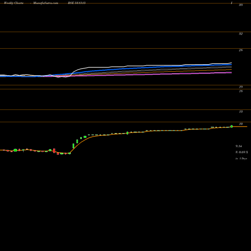 Weekly charts share 531515 MAHAN IND. BSE Stock exchange 