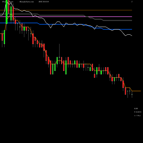 Weekly charts share 531518 VIKASPROP BSE Stock exchange 