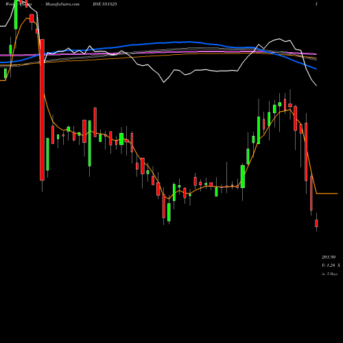 Weekly charts share 531525 ACE SOFTWARE BSE Stock exchange 