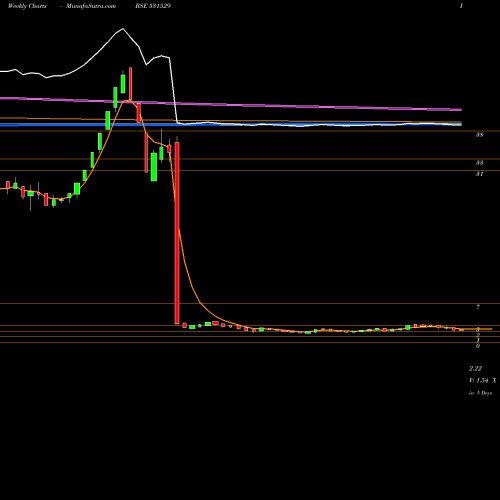Weekly charts share 531529 SOFTRAK VENT BSE Stock exchange 