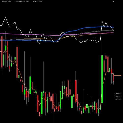Weekly charts share 531531 HATSUN AGRO BSE Stock exchange 