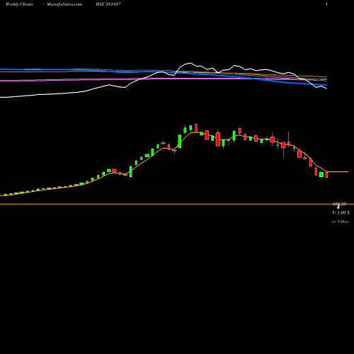 Weekly charts share 531537 JYOTHI INFRA BSE Stock exchange 