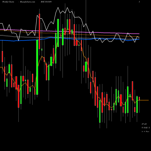 Weekly charts share 531539 RISHABH DIGH BSE Stock exchange 