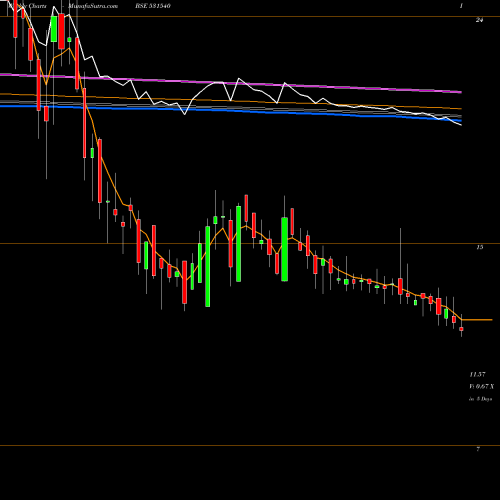 Weekly charts share 531540 MARUTI INFRA BSE Stock exchange 