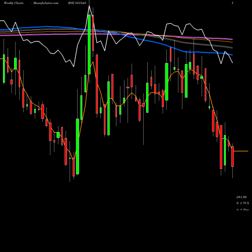 Weekly charts share 531543 JINDAL WORLD BSE Stock exchange 