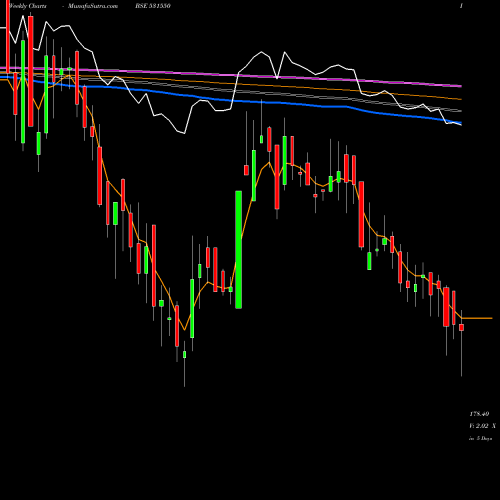 Weekly charts share 531550 JHAVERI CRED BSE Stock exchange 