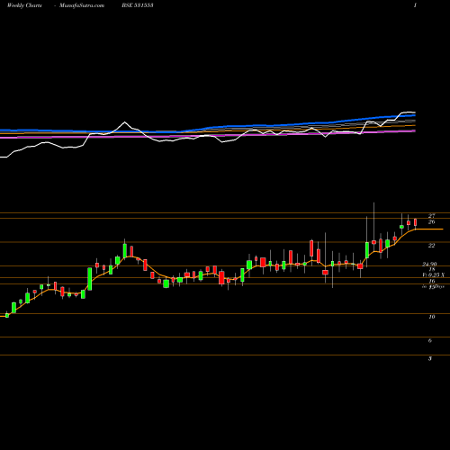 Weekly charts share 531553 DRL BSE Stock exchange 