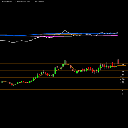 Weekly charts share 531553 DRL BSE Stock exchange 