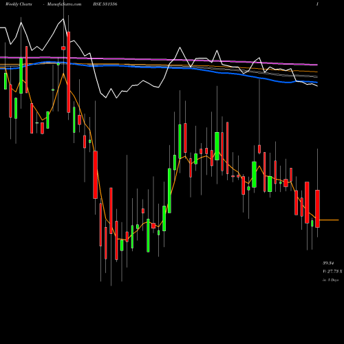 Weekly charts share 531556 CORAL (I)FIN BSE Stock exchange 