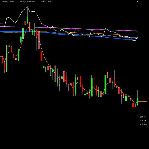 Weekly charts share 531569 SANJIVANI PA BSE Stock exchange 