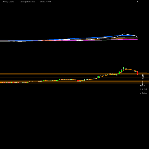 Weekly charts share 531574 VAS INFRA BSE Stock exchange 