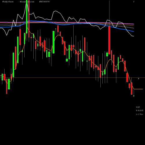 Weekly charts share 531578 KMF BUILDERS BSE Stock exchange 